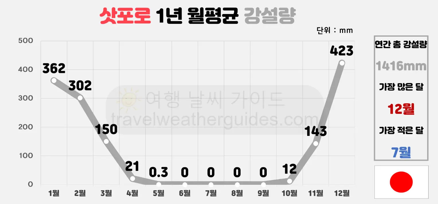 삿포로 날씨 총 정리 : 삿포로 여행하기 좋은 시기는? | 여행 날씨 가이드 삿포로 날씨 총 정리 : 삿포로 여행하기 좋은 시기는? | 여행 날씨 가이드