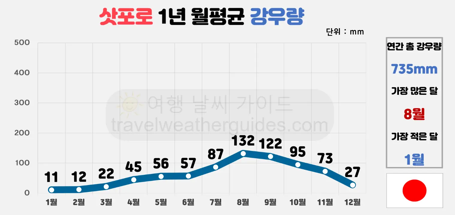 삿포로 날씨 총 정리 : 삿포로 여행하기 좋은 시기는? | 여행 날씨 가이드 삿포로 날씨 총 정리 : 삿포로 여행하기 좋은 시기는? | 여행 날씨 가이드