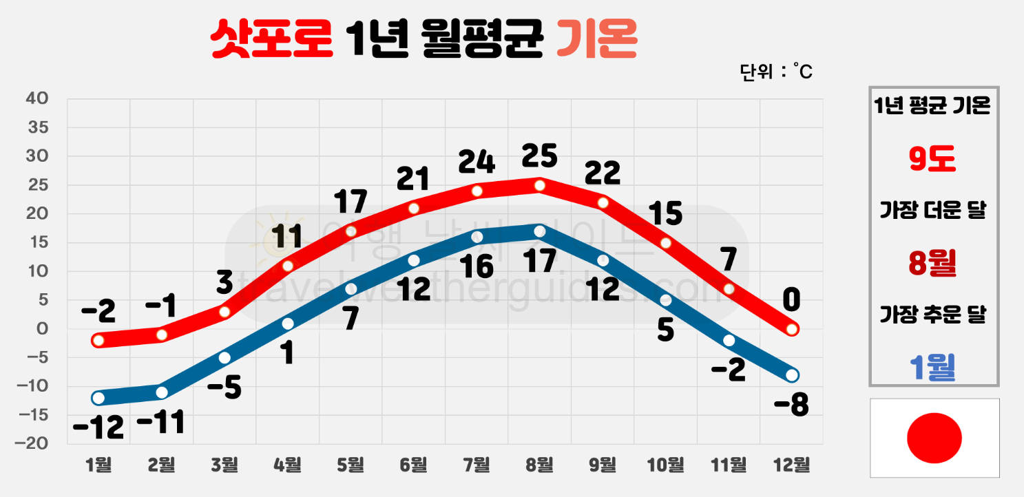 삿포로 날씨 총 정리 : 삿포로 여행하기 좋은 시기는? | 여행 날씨 가이드 삿포로 날씨 총 정리 : 삿포로 여행하기 좋은 시기는? | 여행 날씨 가이드