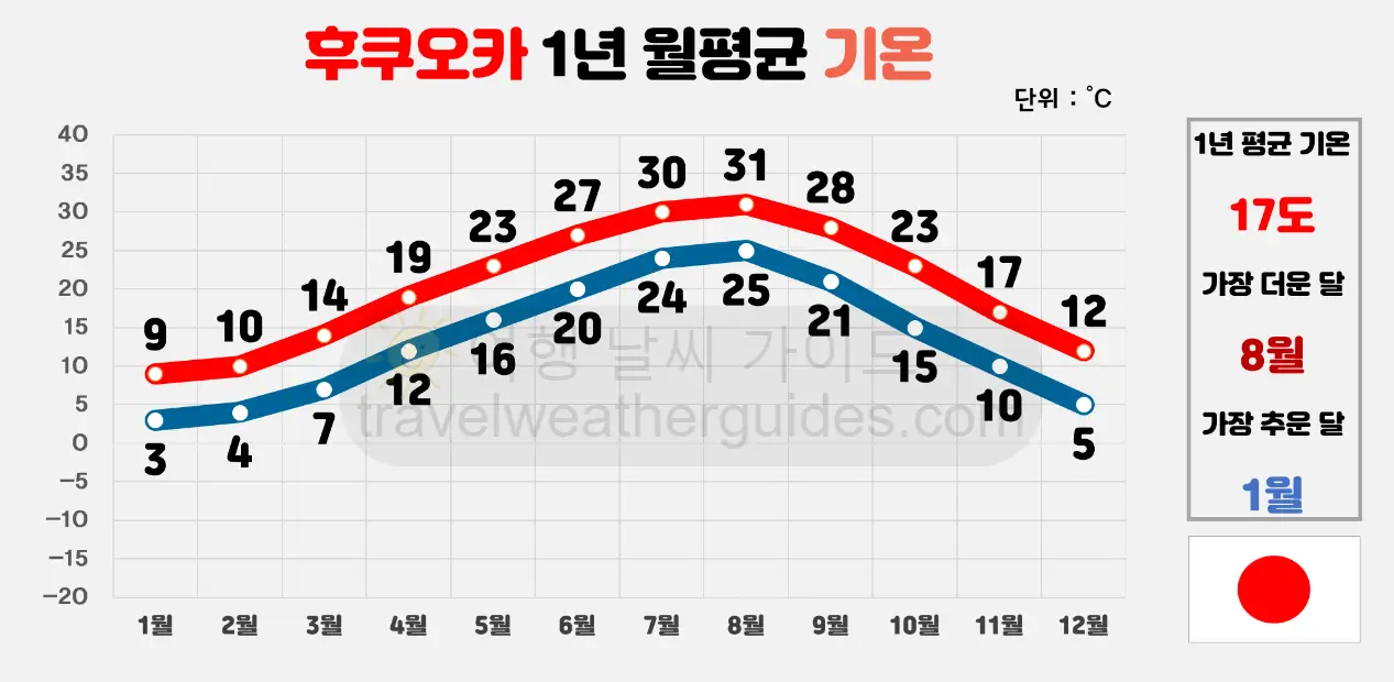 후쿠오카 날씨 총 정리 : 후쿠오카 여행하기 좋은 시기는? | 여행 날씨 가이드