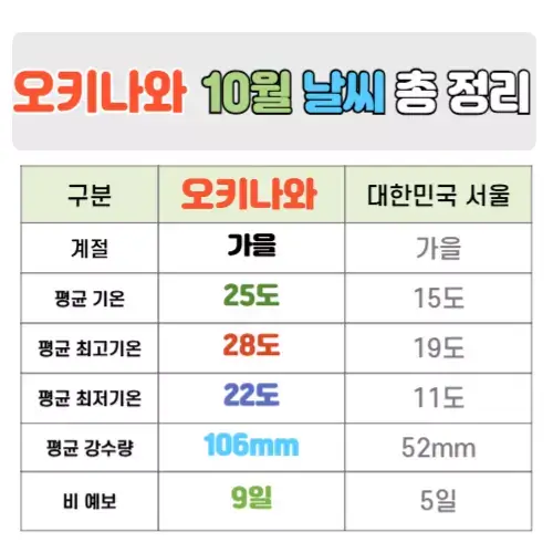오키나와 10월 날씨 핵심정리