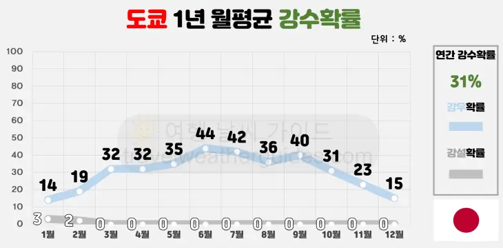 도쿄-1년-월평균-강수확률-표