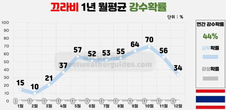 끄라비-1년-월평균-강수확률-표
