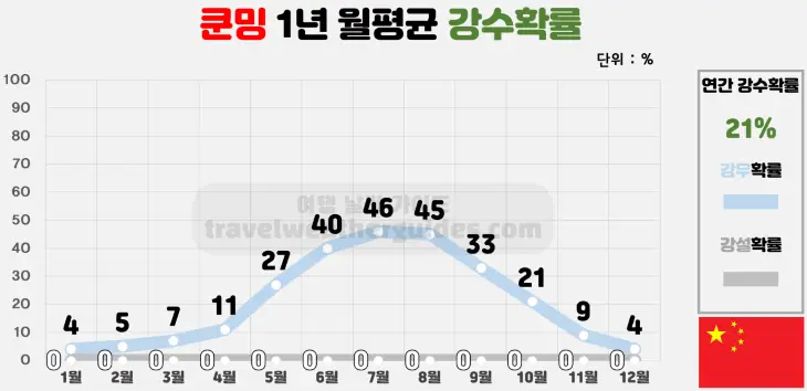 쿤밍-1년-월평균-강수확률-표