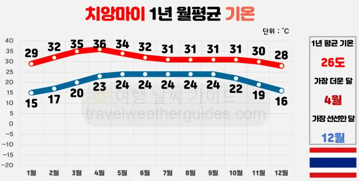 태국-치앙마이-1년-월평균-기온-표