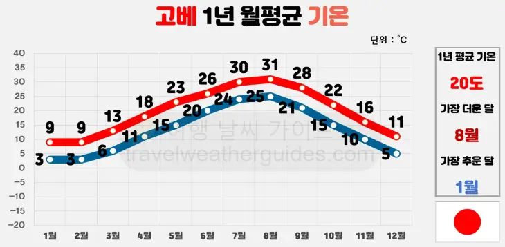 고베-1년-월평균-기온-표