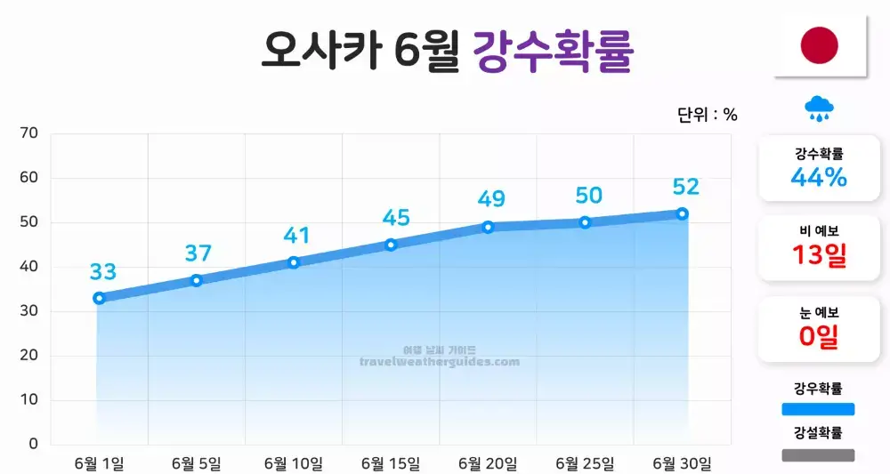 오사카 6월 날씨 강수확률
