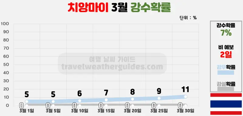 치앙마이 3월 날씨 강수확률 차트