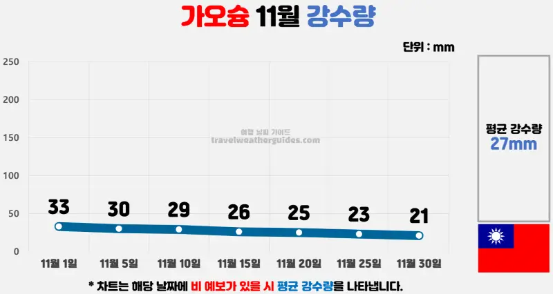 가오슝 11월 날씨 강수량 차트