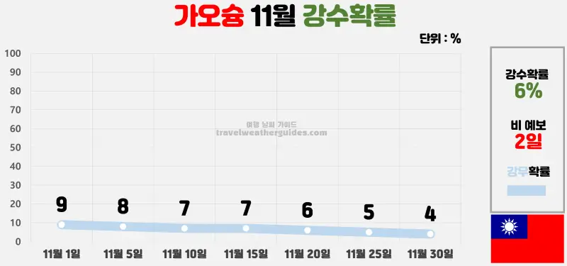 가오슝 11월 날씨 강수확률 차트