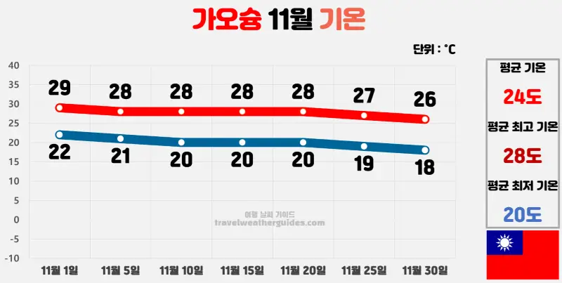 가오슝 11월 날씨 기온 차트