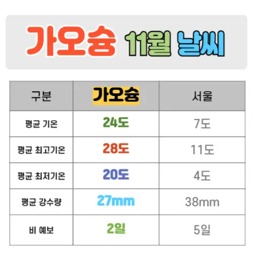 가오슝 11월 날씨 핵심정리