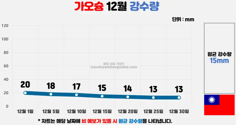 가오슝 12월 날씨 강수량 차트