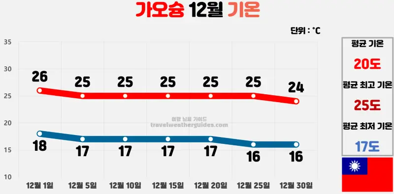 가오슝 12월 날씨 기온 차트