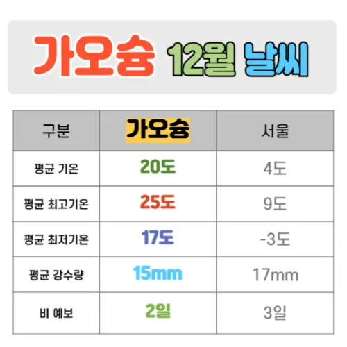 가오슝 12월 날씨 핵심정리