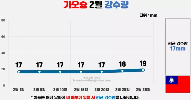 가오슝 2월 날씨 강수량 차트