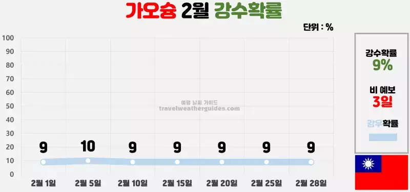 가오슝 2월 날씨 강수확률 차트