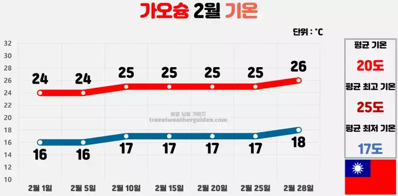 가오슝 2월 날씨 기온 차트