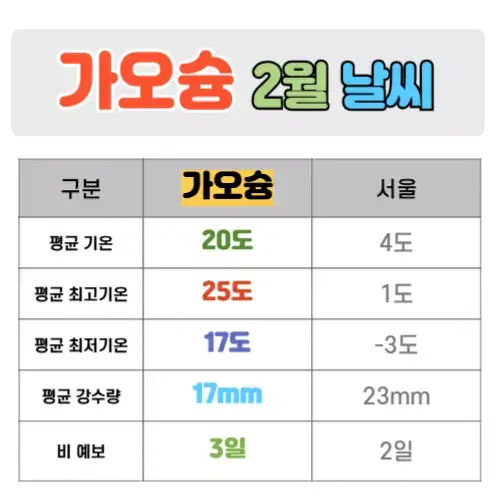 가오슝 2월 날씨 핵심정리