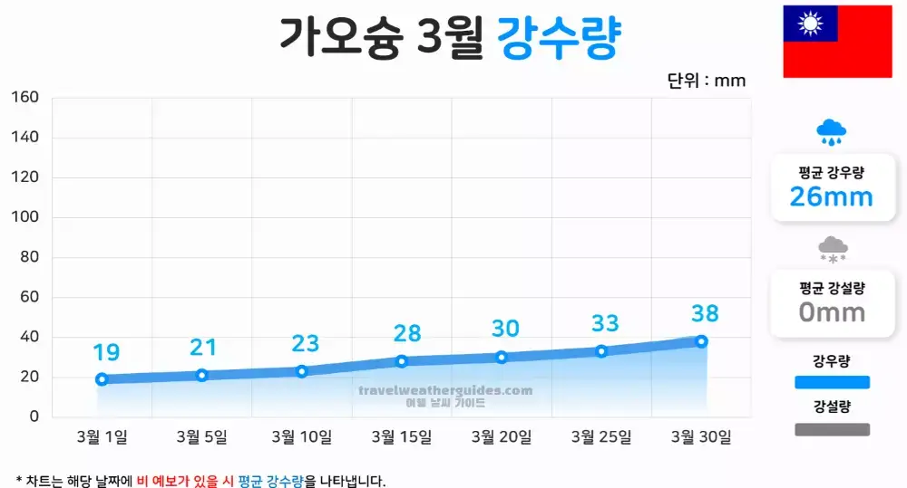 가오슝 3월 날씨 강수량