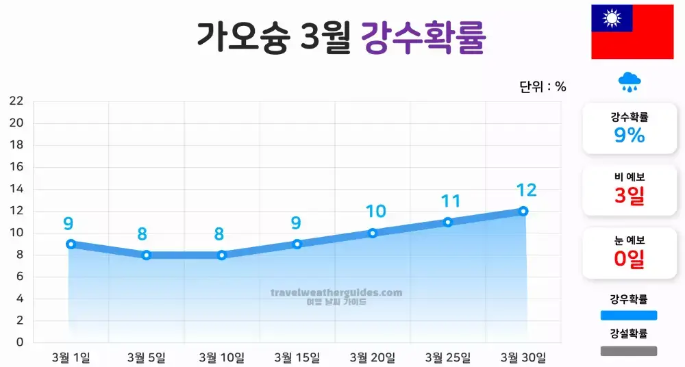 가오슝 3월 날씨 강수확률