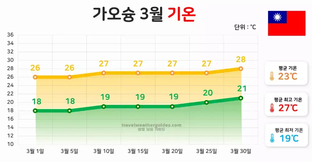 가오슝 3월 날씨 기온