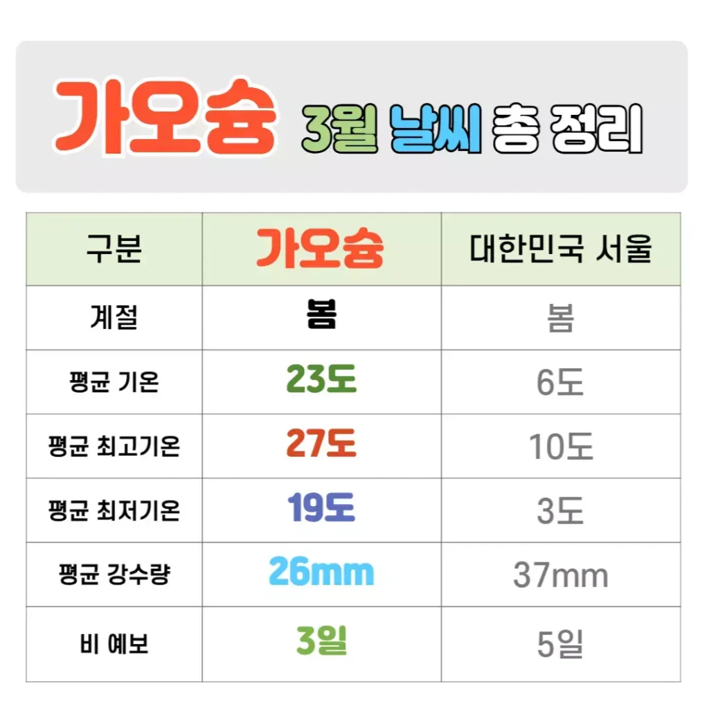 가오슝 3월 날씨 핵심정리
