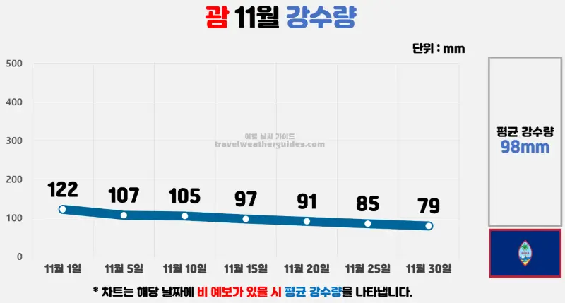 괌 11월 날씨 강수량 차트