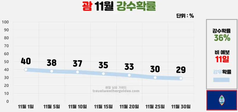 괌 11월 날씨 강수확률 차트