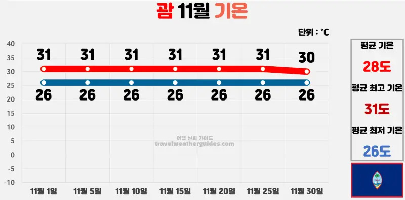 괌 11월 날씨 기온 차트