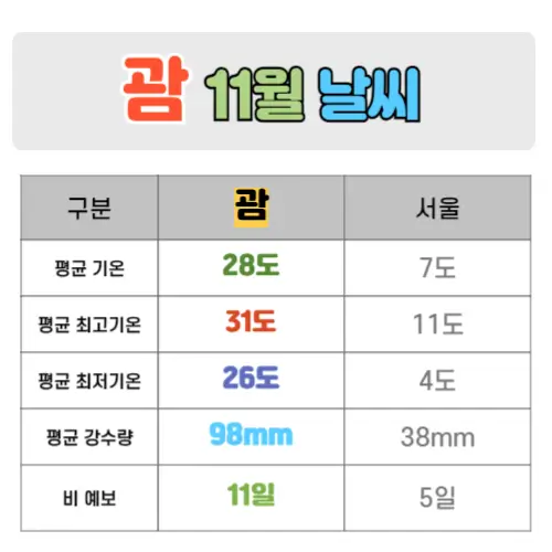 괌 11월 날씨 핵심정리