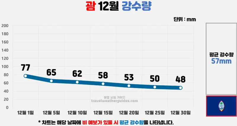 괌 12월 날씨 강수량 차트