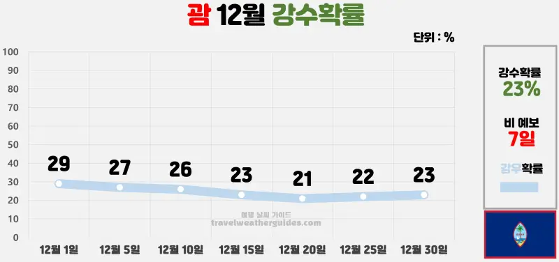 괌 12월 날씨 강수확률 차트