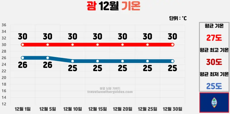 괌 12월 날씨 기온 차트