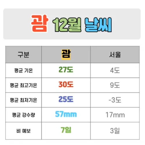 괌 12월 날씨 핵심정리