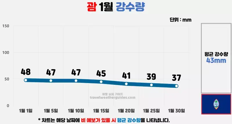 괌 1월 날씨 강수량 차트