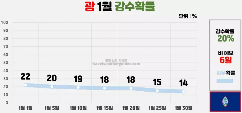 괌 1월 날씨 강수확률 차트