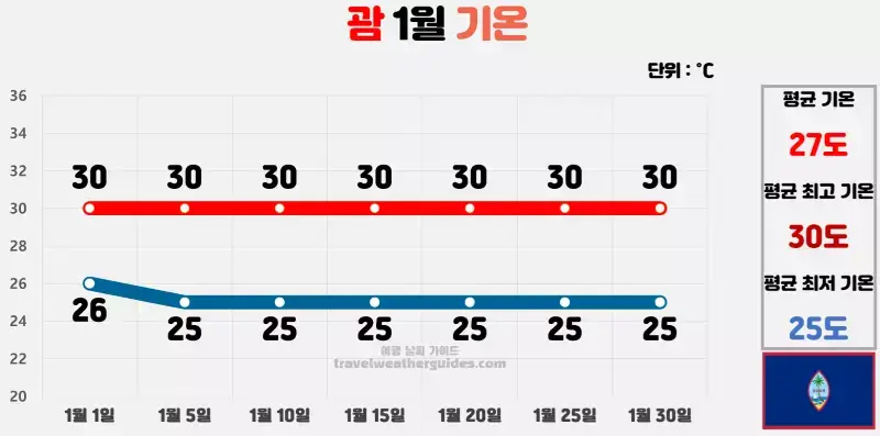 괌 1월 날씨 기온 차트