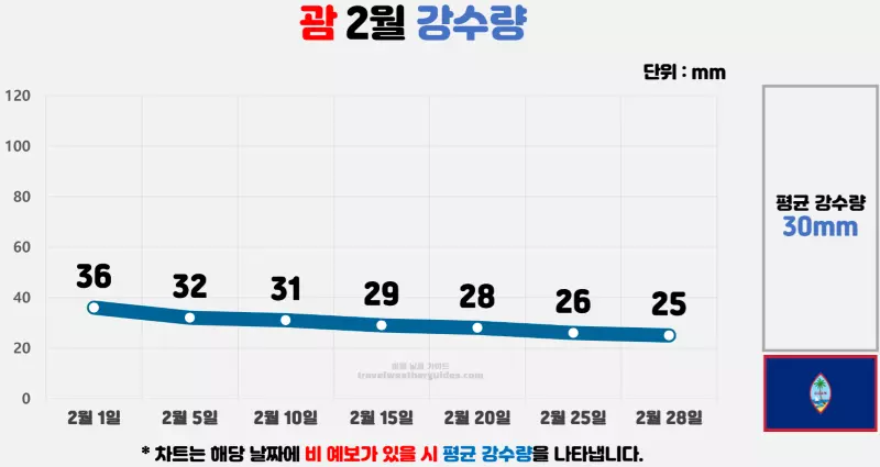 괌 2월 날씨 강수량 차트