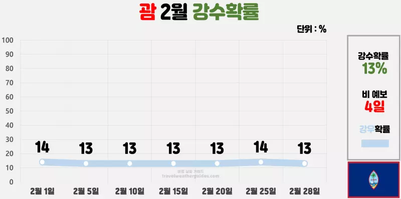 괌 2월 날씨 강수확률 차트