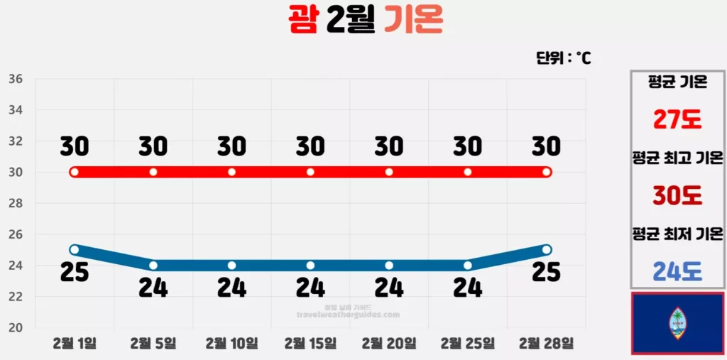 괌 2월 날씨 기온 차트