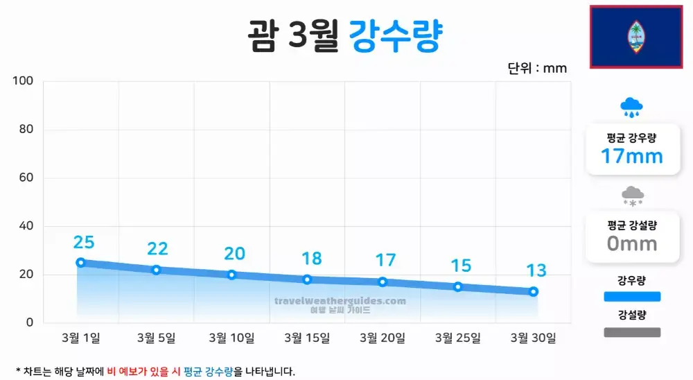 괌 3월 날씨 강수량