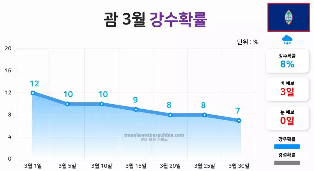 괌 3월 날씨 강수확률