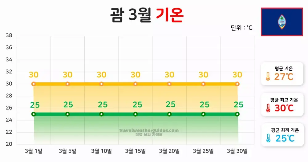 괌 3월 날씨 기온