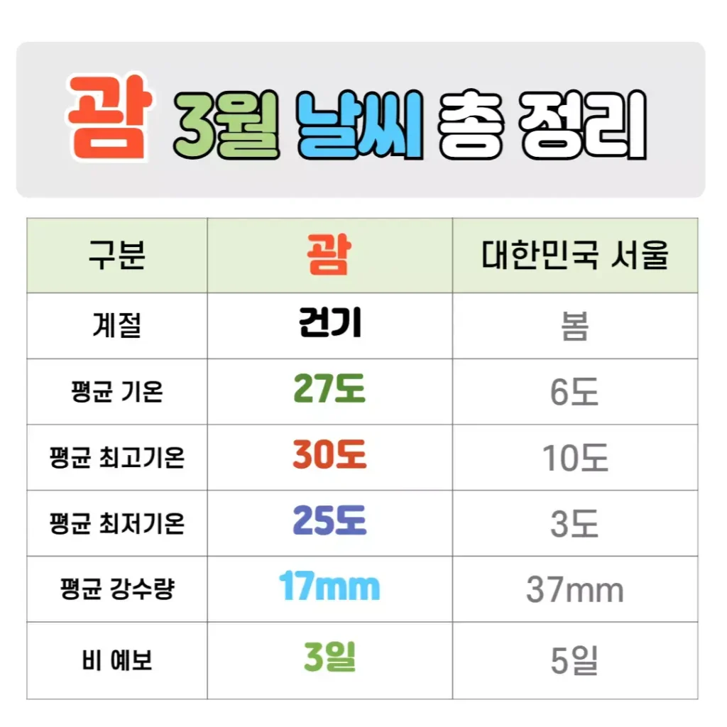 괌 3월 날씨 핵심정리
