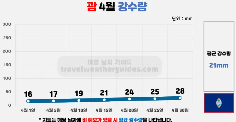 괌 4월 날씨 강수량 차트