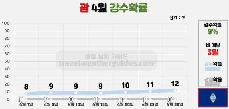 괌 4월 날씨 강수확률 차트