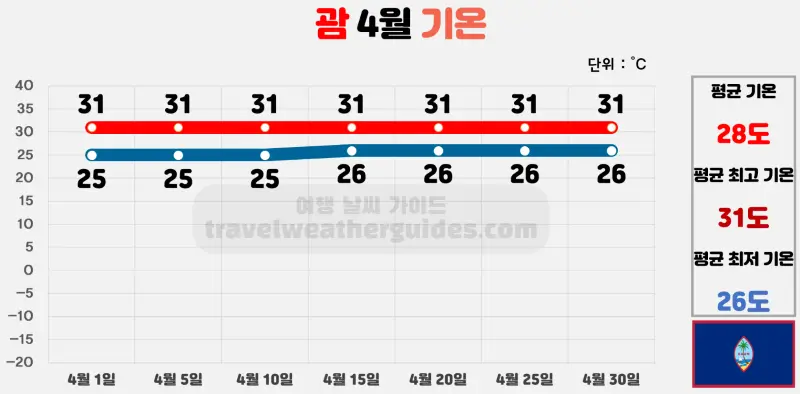 괌 4월 날씨 기온 차트