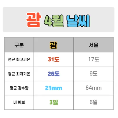 괌 4월 날씨 핵심정리