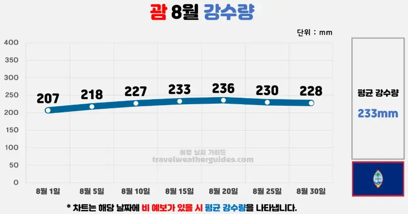 괌 8월 날씨 강수량 차트